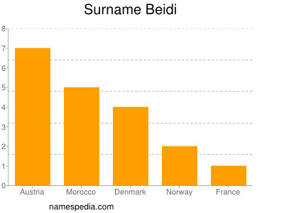 Surname Beidi