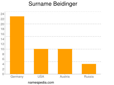 Familiennamen Beidinger