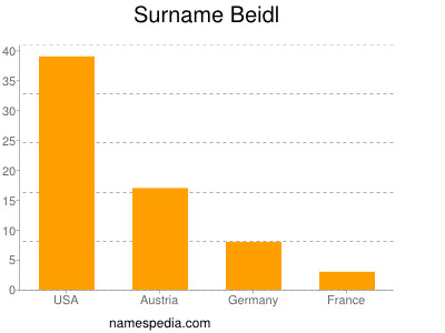 Familiennamen Beidl