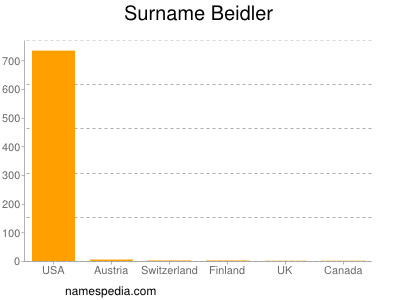 Familiennamen Beidler