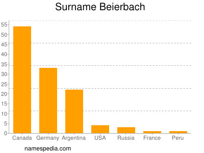 Familiennamen Beierbach