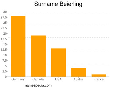 Surname Beierling