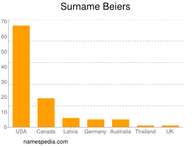 Surname Beiers