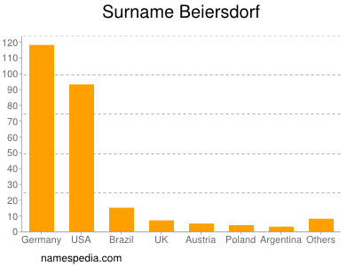 Familiennamen Beiersdorf