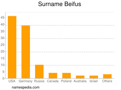 Familiennamen Beifus