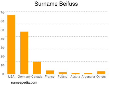 Familiennamen Beifuss