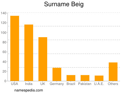 Surname Beig