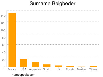 Familiennamen Beigbeder