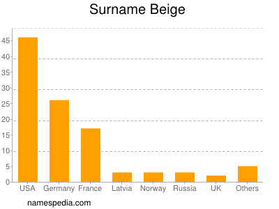 Familiennamen Beige