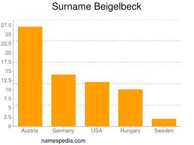 Familiennamen Beigelbeck