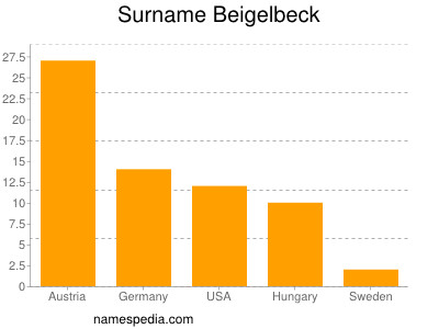 nom Beigelbeck