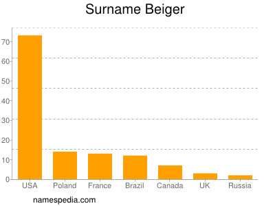 Familiennamen Beiger