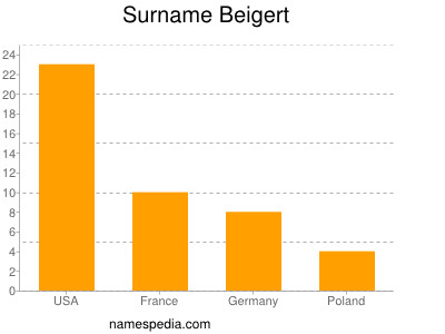 Surname Beigert