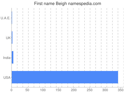 Vornamen Beigh