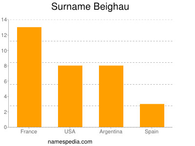 Familiennamen Beighau