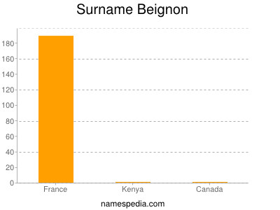 Familiennamen Beignon