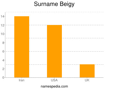 Familiennamen Beigy