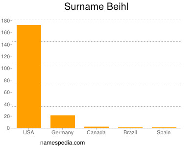 Surname Beihl