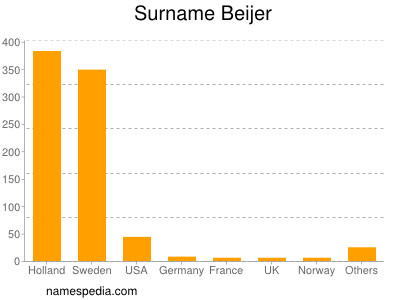 Familiennamen Beijer