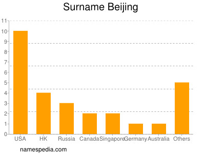 Surname Beijing