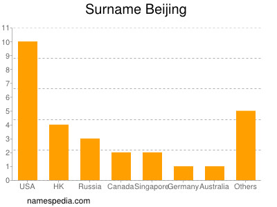 Familiennamen Beijing