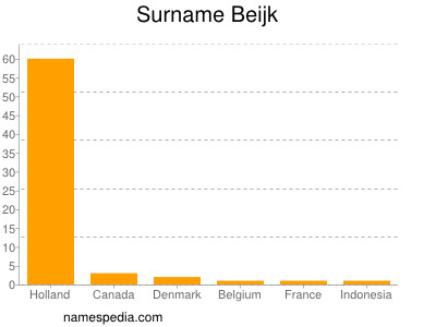 Familiennamen Beijk