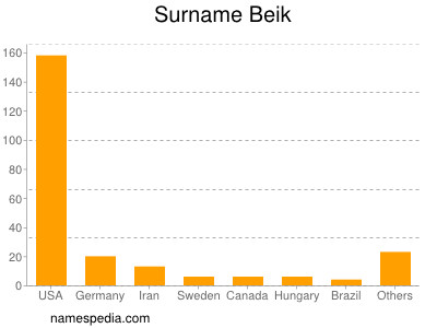 Familiennamen Beik