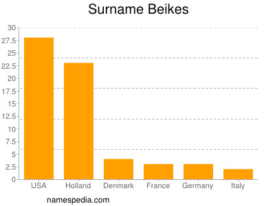 Familiennamen Beikes