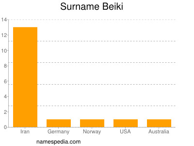 Familiennamen Beiki