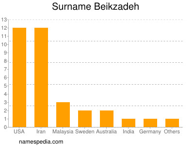 Familiennamen Beikzadeh