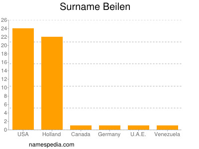 Familiennamen Beilen