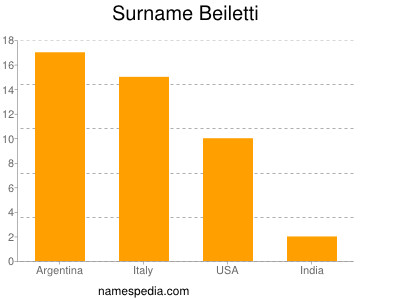 Familiennamen Beiletti