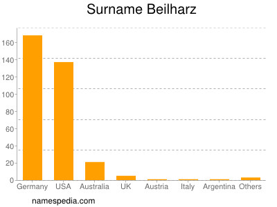 Surname Beilharz