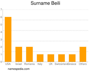 Familiennamen Beili