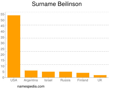 Familiennamen Beilinson