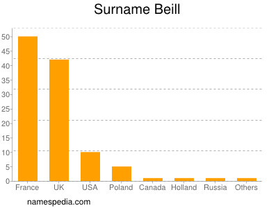 nom Beill