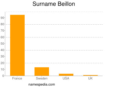 Surname Beillon