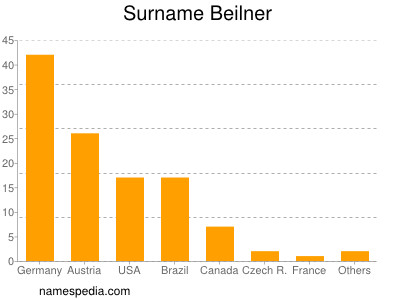 Familiennamen Beilner