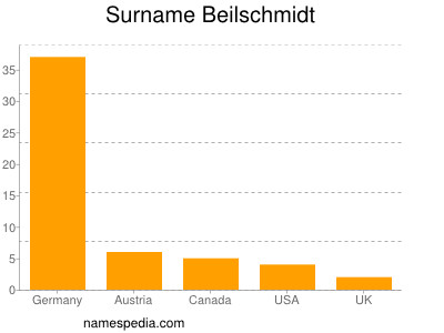 Familiennamen Beilschmidt