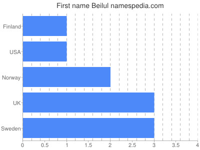 Vornamen Beilul
