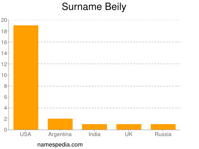 nom Beily