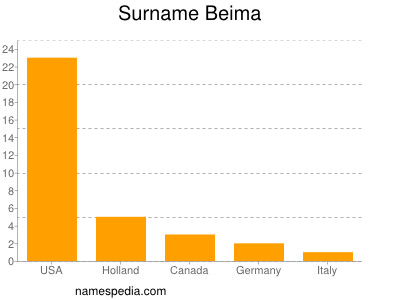 Familiennamen Beima