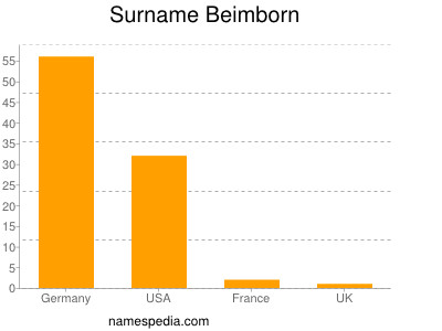 Familiennamen Beimborn