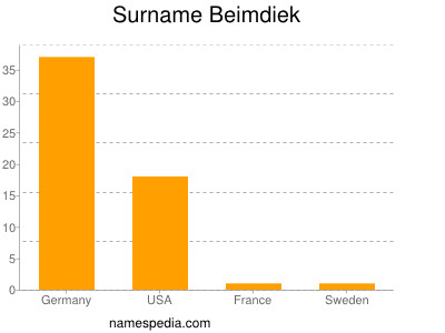 Familiennamen Beimdiek