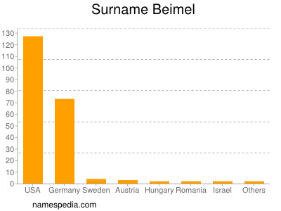 Familiennamen Beimel