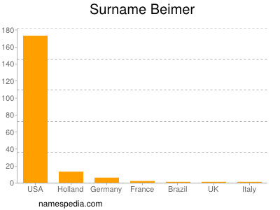 Familiennamen Beimer