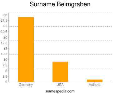 Familiennamen Beimgraben