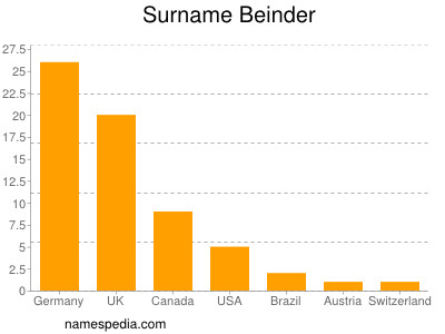 Familiennamen Beinder