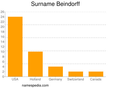 Familiennamen Beindorff