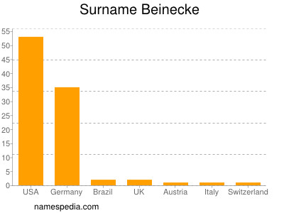 Familiennamen Beinecke